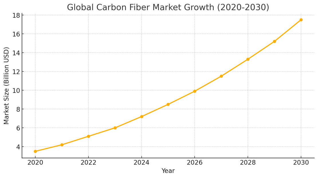 Carbon Fiber Industry Market Trends Future Outlook Scopione